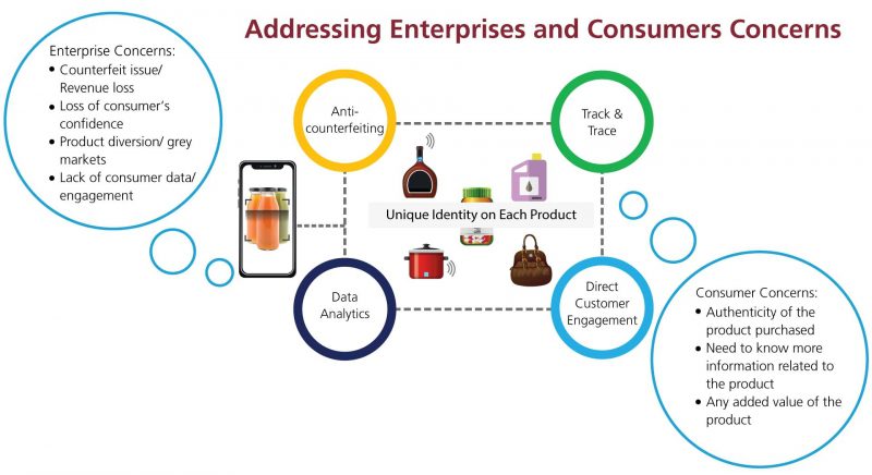Addressing Enterprises’ and Consumers’ Concerns diagram