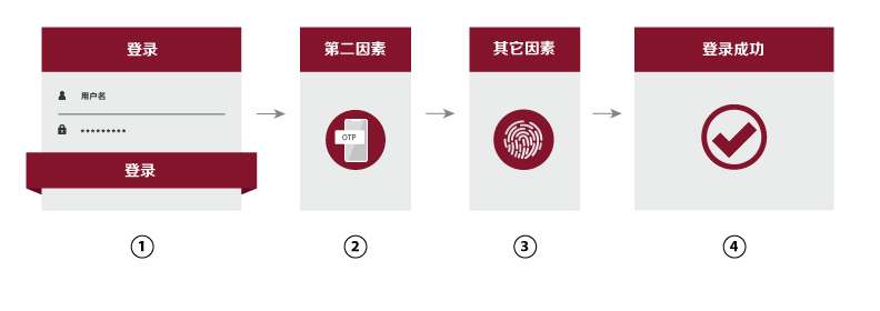 multi-factor-authentication-explanation-cn