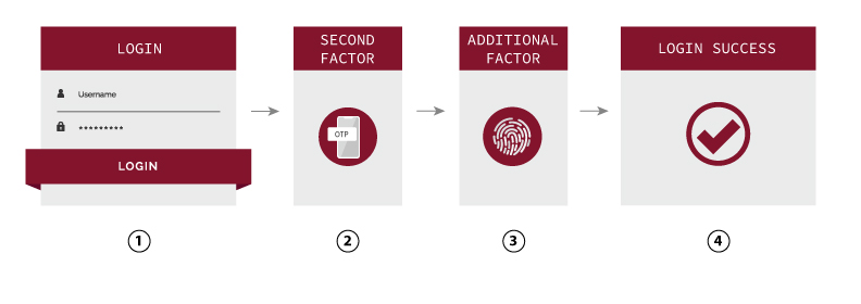 multi-factor-authentication mfa