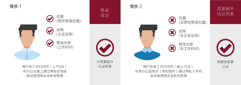 risk-based-authentication-example-cn risk-based-authentication-example-cn
